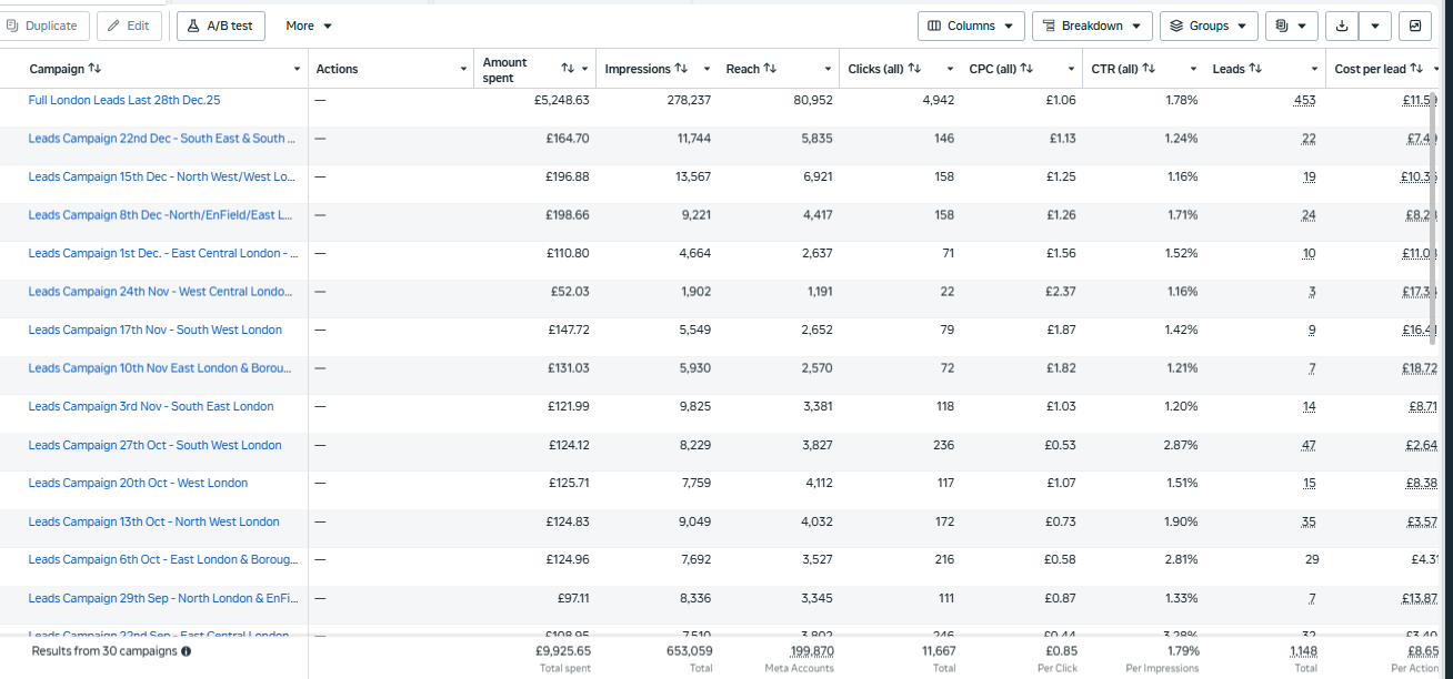 Meta Ads Manager dashboard showing 30 Shifters campaigns, £9,925.65 spend, 653,059 impressions, 11,667 clicks and 1,148 leads