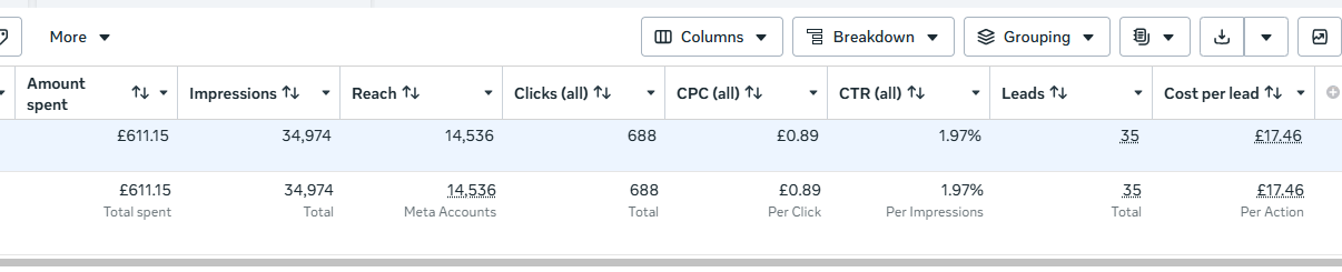 Meta Ads Manager report showing £611.15 spend, 34,974 impressions, 688 clicks, 35 leads and £17.46 cost per lead